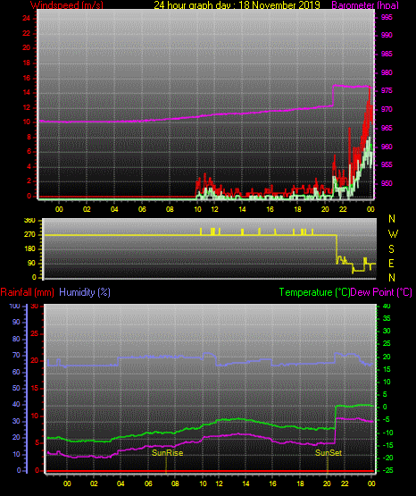 24 Hour Graph for Day 18