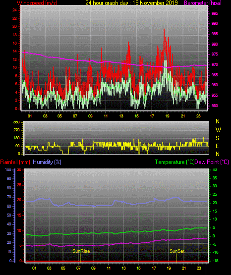 24 Hour Graph for Day 19