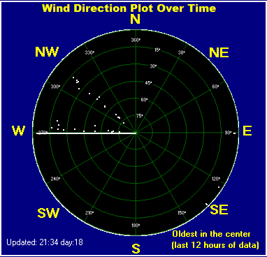 Wind direction plot